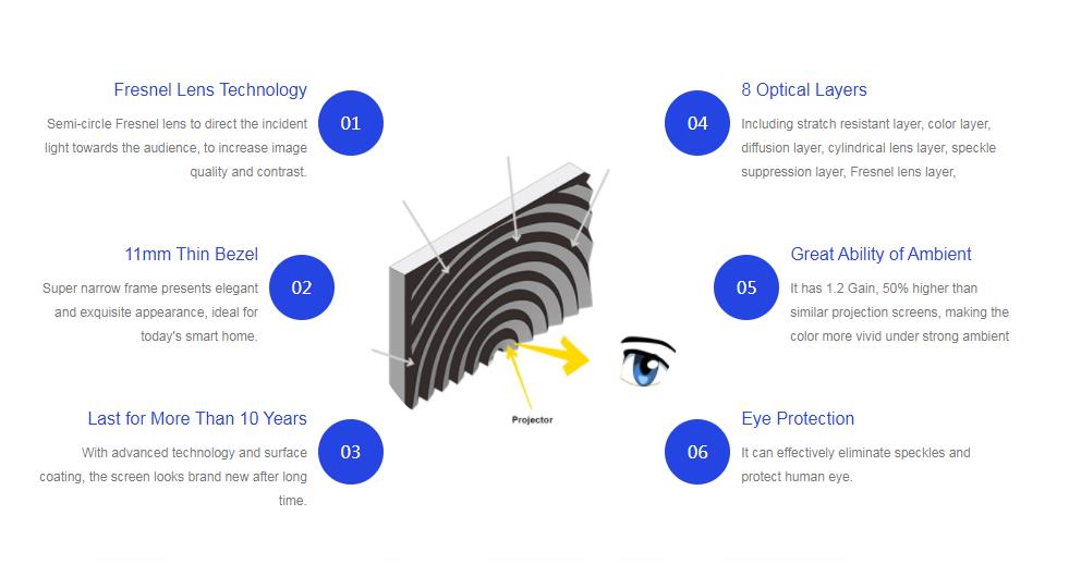 شاشة العرض Fresnel.